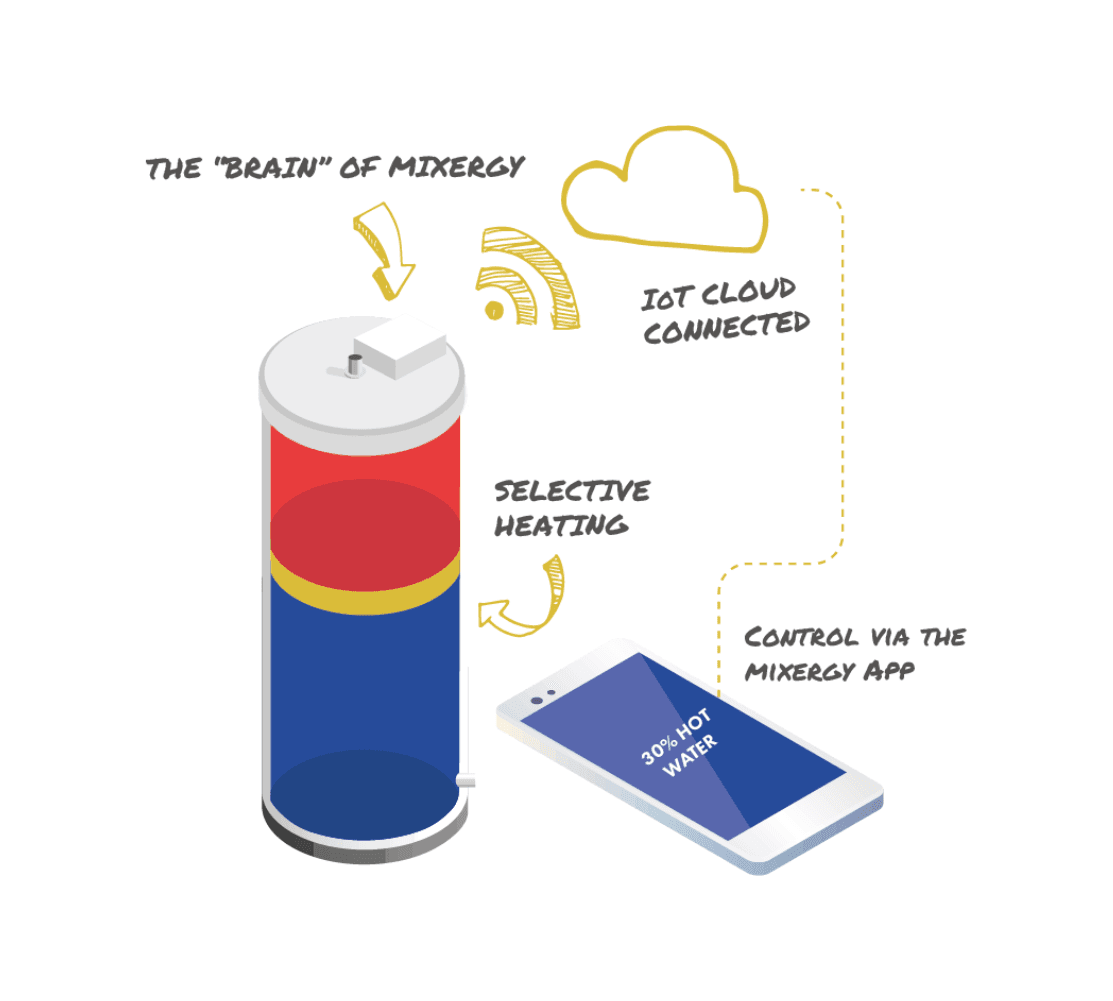 How Do Mixergy Tanks Work?